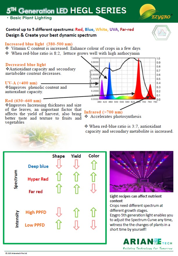 EZYGRO Precision LED Growth Light _All Types_- HEGL Series - G5 - 5
